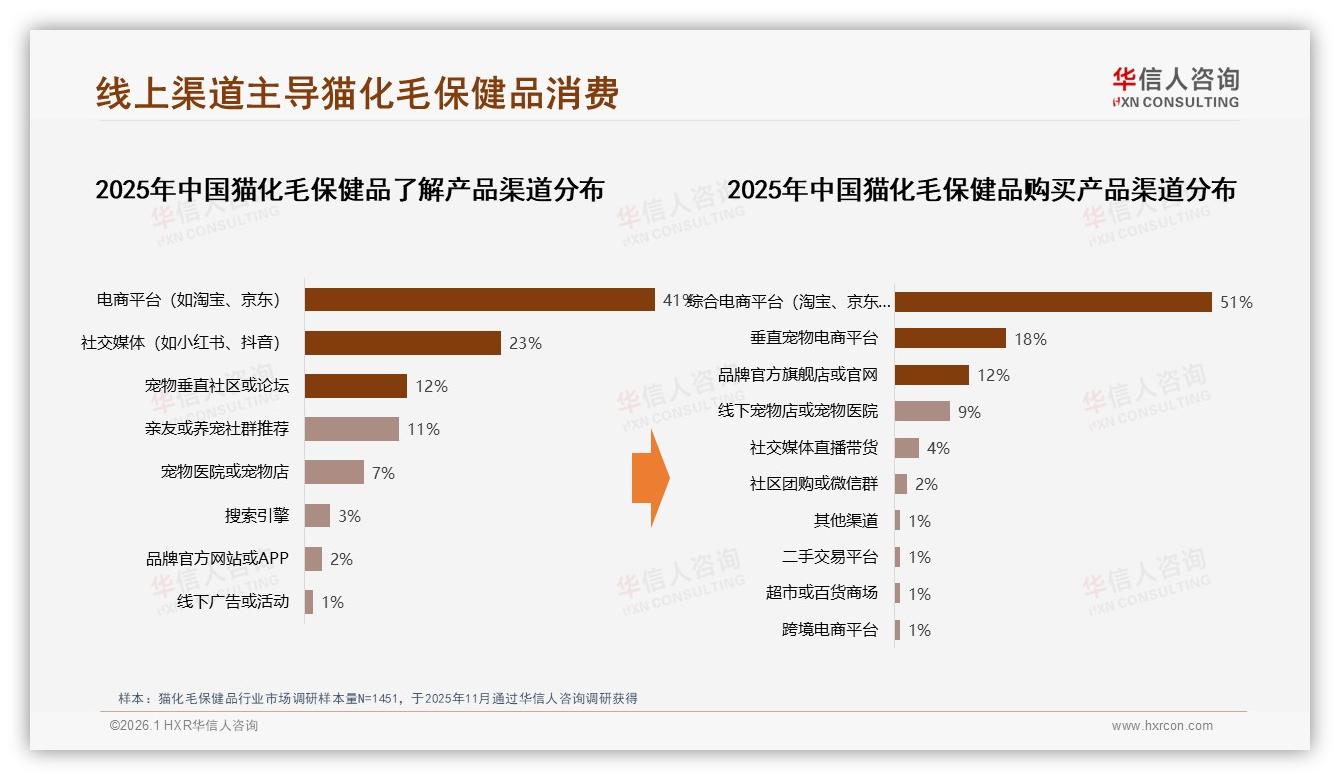 华信人咨询市场扫描：37%消费者期待智能推荐，猫化毛保健品进入数字服务时代-2026年1月-猫化毛保健品-38