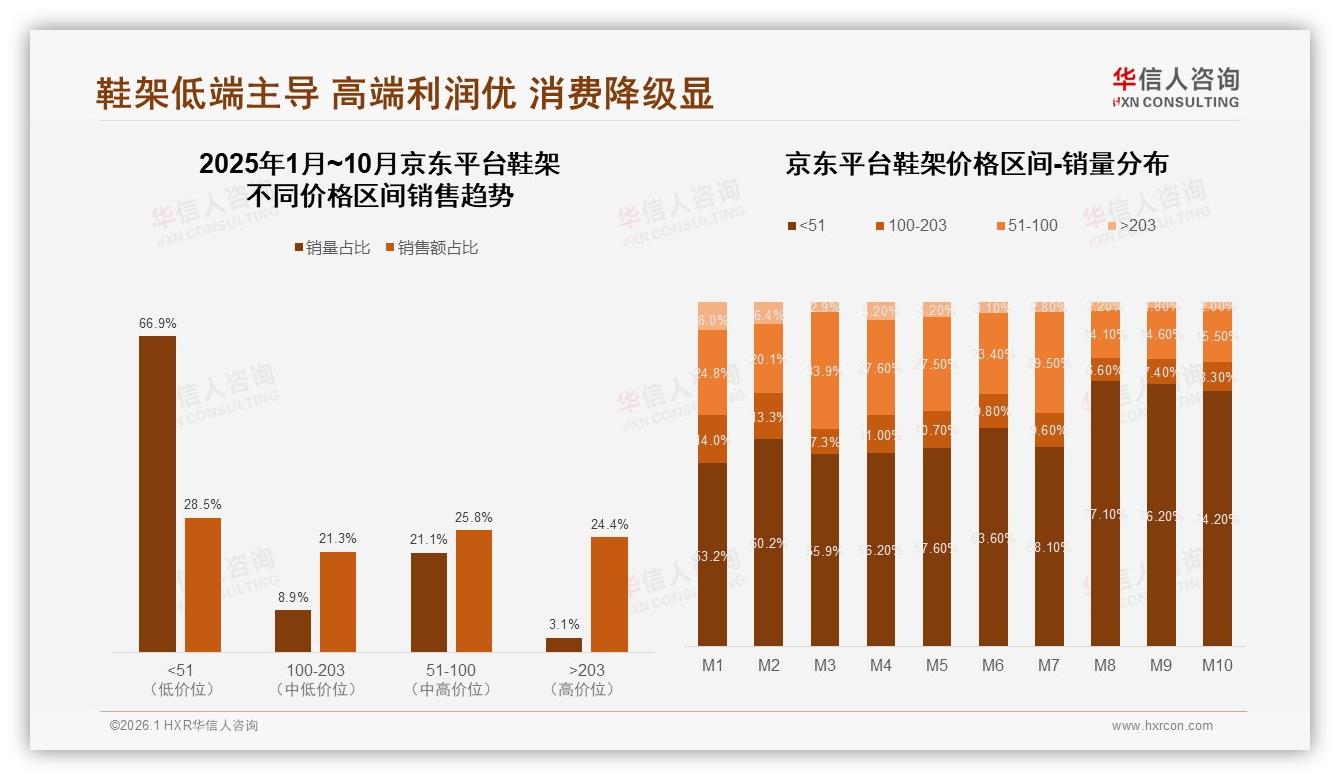 华信人咨询数据洞察：京东低价鞋架销量66.9%却仅贡献28.5%销售额，高端203元+占24.4%利润——华信人咨询报告披露-2026年1月-鞋架-38