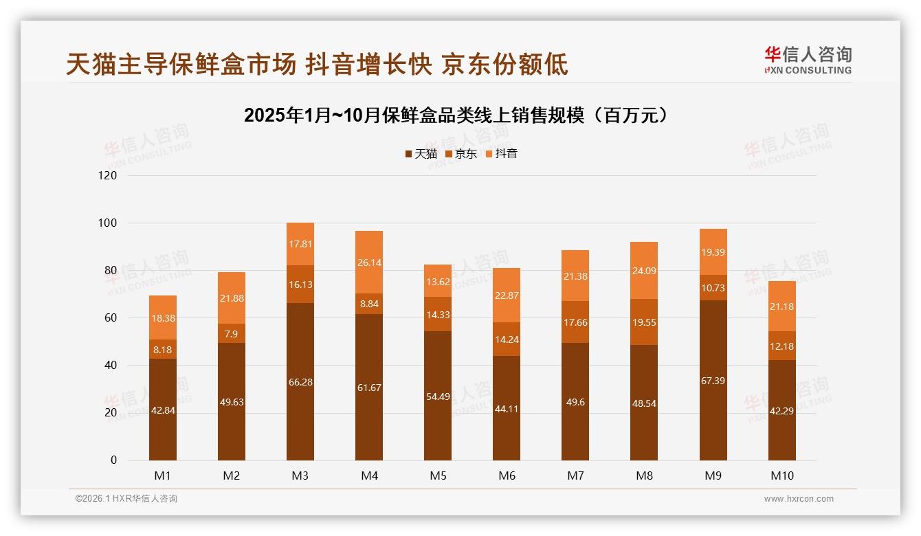 保鲜盒电商53%渠道领先，社交转化仅12%，华信人咨询行业观察-2026年1月-保鲜盒-38