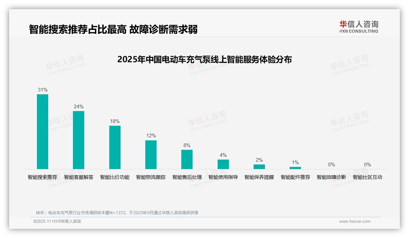 行业风向：华信人咨询报告提出43%消费者选择电动车充气泵依赖用户评价-2025年11月-电动车充气泵-38
