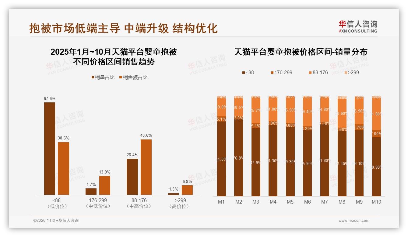 中档价88到176元婴童抱被占天猫40%销售额，升级空间足——华信人咨询市场扫描-2026年1月-婴童抱被-38