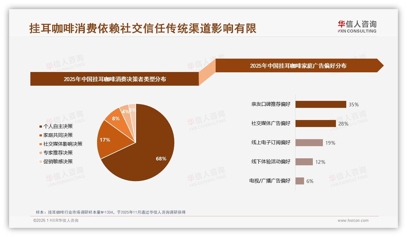 微信朋友圈38%分享首选，挂耳咖啡社交裂变打法——华信人咨询消费研究-2026年1月-挂耳咖啡-38