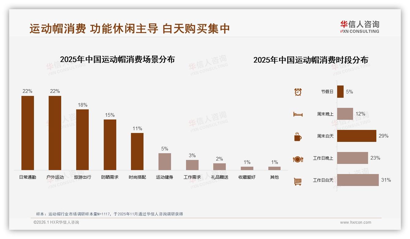 夏季运动帽消费占43%防晒功能驱动22%购买决策品牌抢滩季节性营销——华信人咨询趋势雷达-2026年1月-运动帽-38