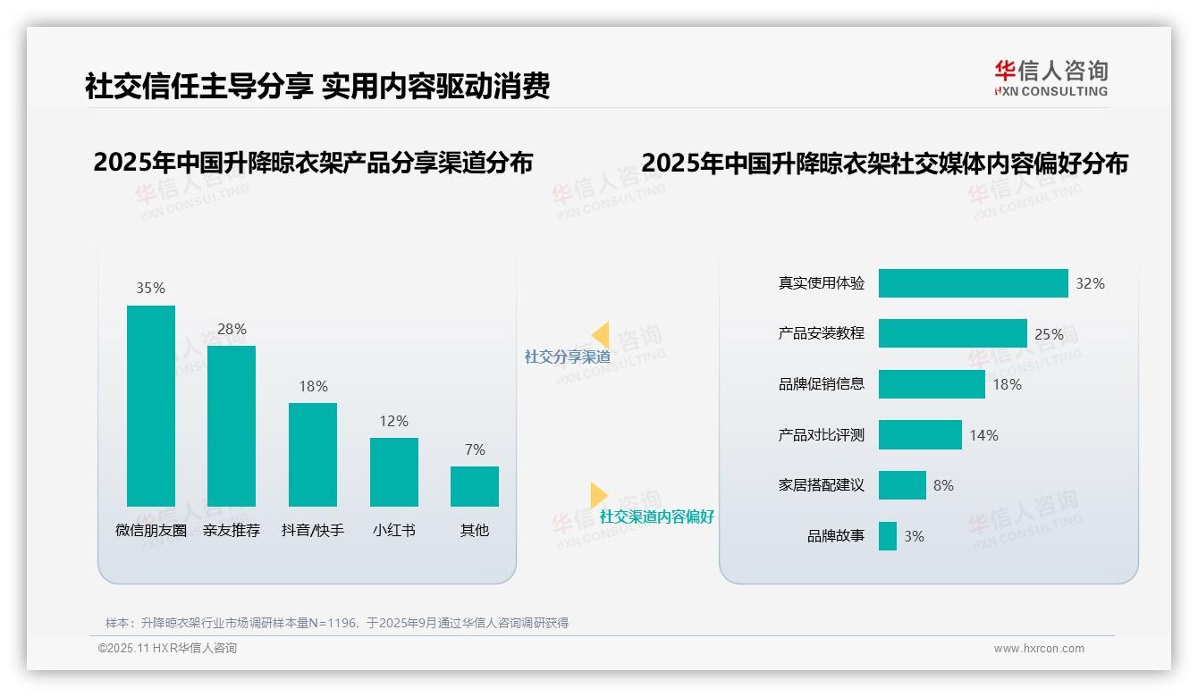 华信人咨询发布专项报告：家居达人信任度35%引领消费决策-2025年11月-升降晾衣架-38