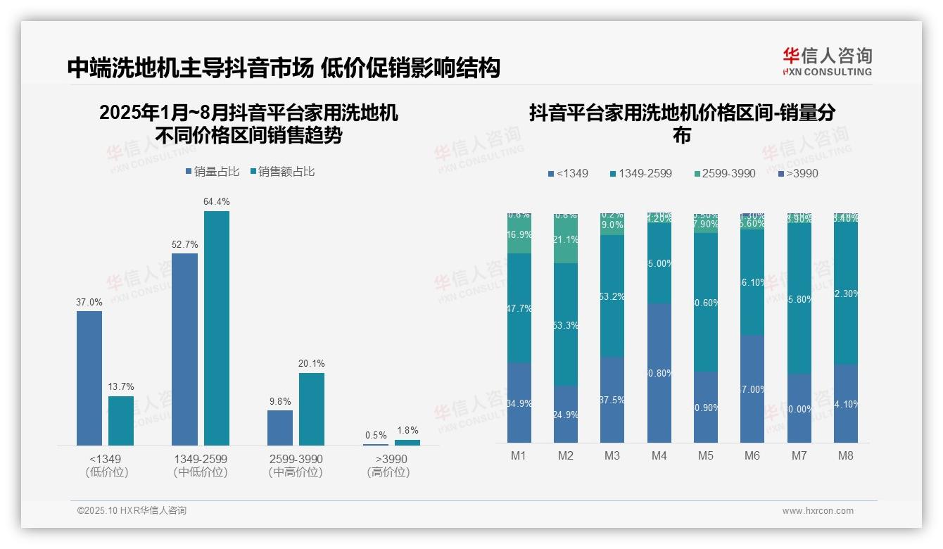 家用洗地机中端市场销售额占比58.1%，华信人咨询年度报告精华-2025年10月-家用洗地机-38