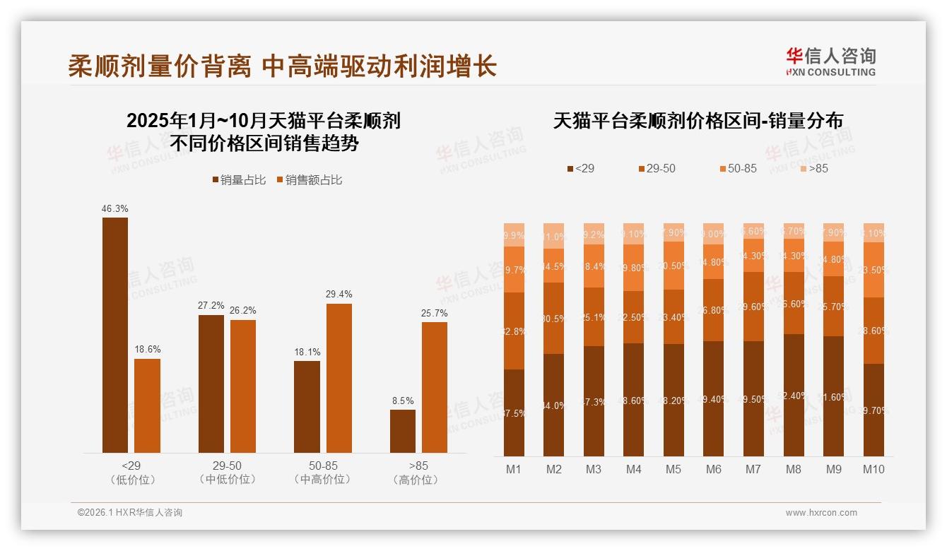 智能推荐30%领跑线上体验，华信人咨询行业透视：柔顺剂售后智能评价仅8%亟待补位-2026年1月-柔顺剂-38
