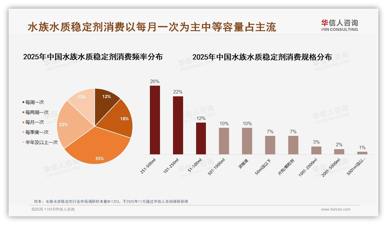 每月一次35%频率催生101~250ml水族水质稳定剂爆品公式——华信人咨询趋势雷达报告-2026年1月-水族水质稳定剂-38
