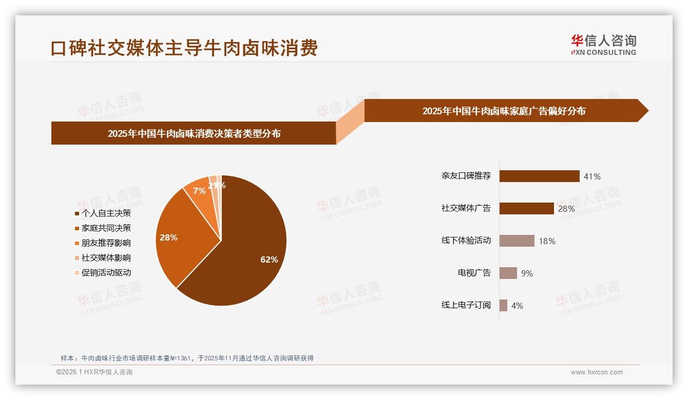 华信人咨询趋势雷达：26~35岁人群贡献38%牛肉卤味销量，麻辣口味52%占比成刚需-2026年1月-牛肉卤味-38