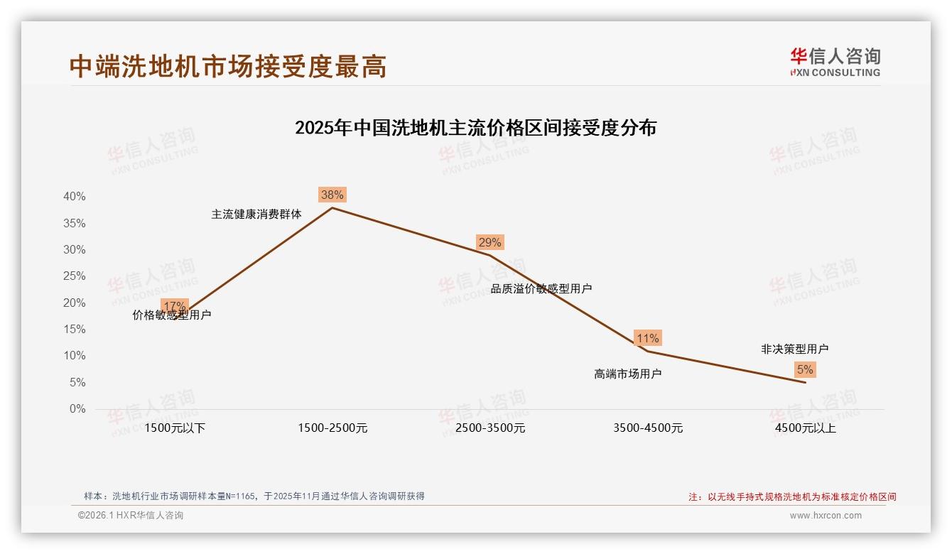 华信人咨询年度复盘：洗地机1500到2500元38%接受度最高，高端4500以上仅5%-2026年1月-洗地机-38