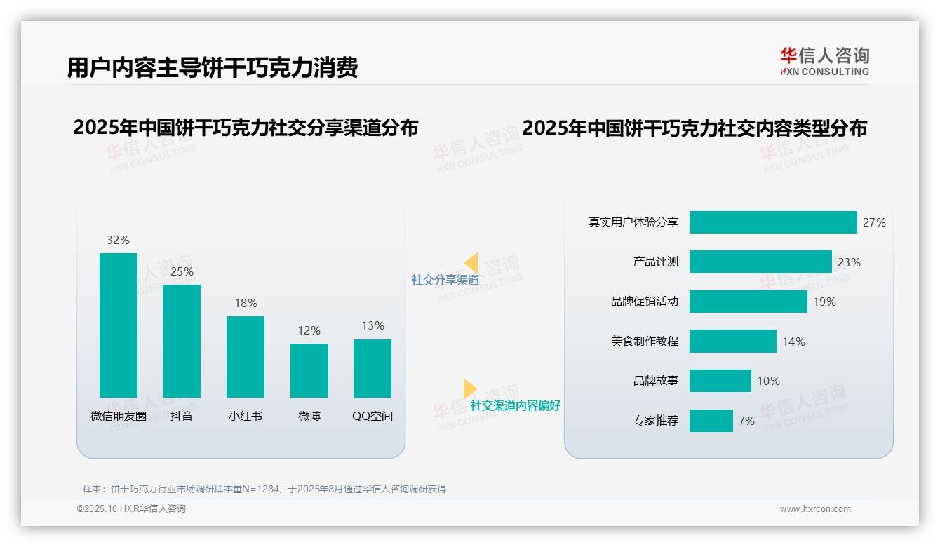 美食博主31%信任度主导消费选择：这一结论来自华信人咨询权威报告-2025年10月-饼干巧克力-38