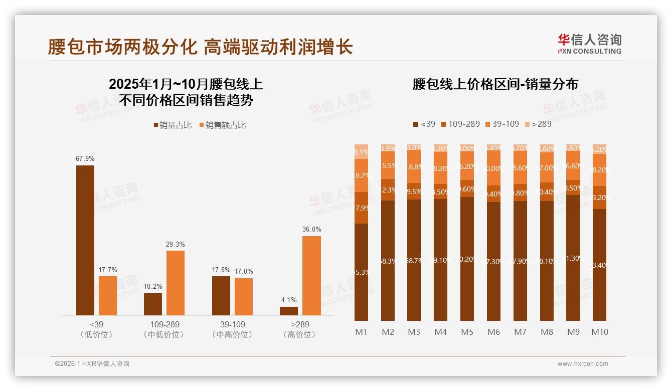 华信人咨询市场扫描：高端289元以上占36%销售额，利润蓝海在京东-2026年1月-腰包-38
