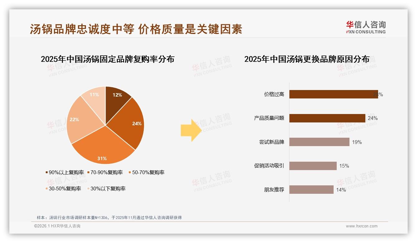 价格上涨10%仅41%忠诚，华信人咨询汤锅白皮书：价格质量双红线-2026年1月-汤锅-38