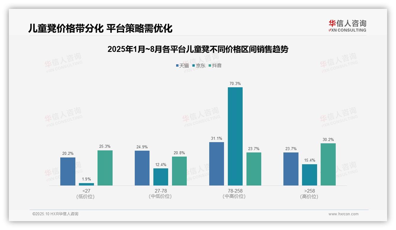 京东儿童凳中端市场占70.3%份额，华信人咨询报告给出权威数据-2025年10月-儿童凳-38