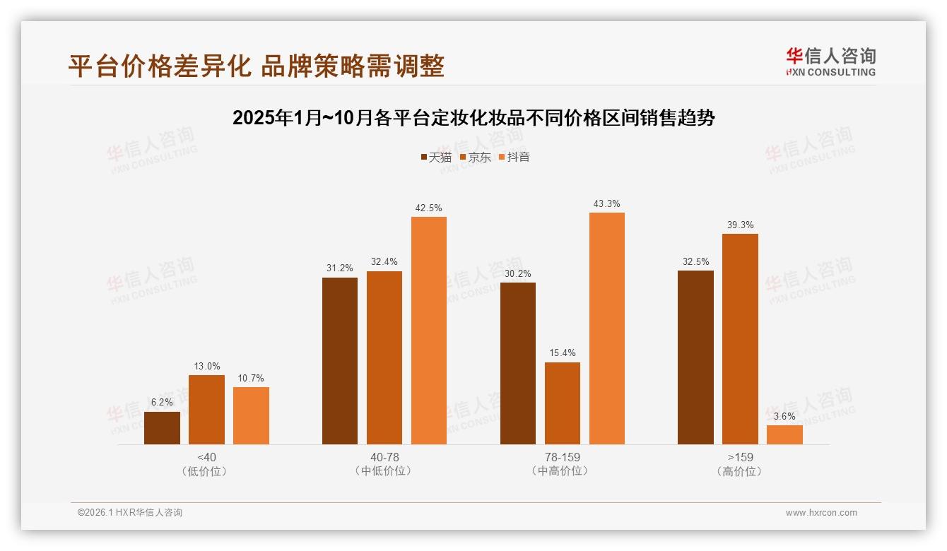 18-35岁女性70%占比定妆化妆品50~100元价格最吃香——华信人咨询报告披露-2026年1月-定妆化妆品-38