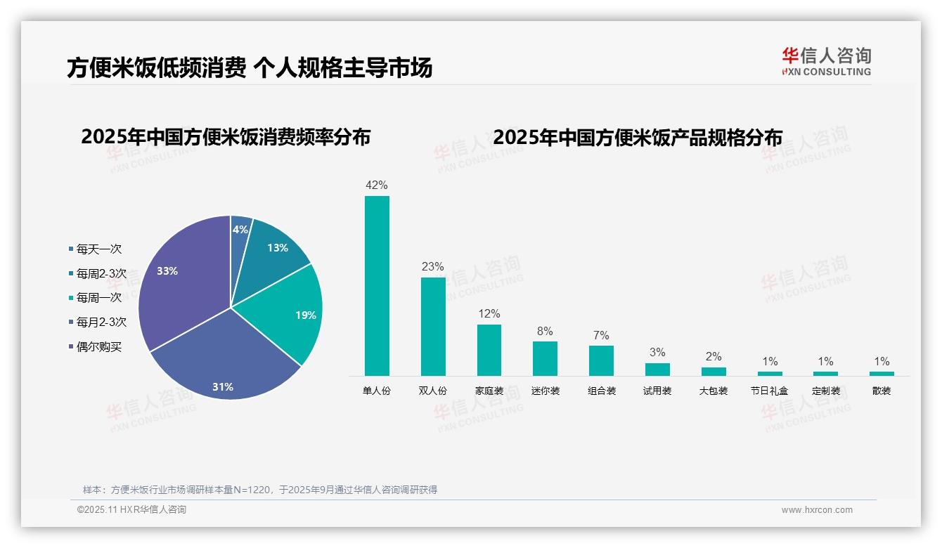 官方数据：华信人咨询报告显示68%消费者自主选购方便米饭-2025年11月-方便米饭-38