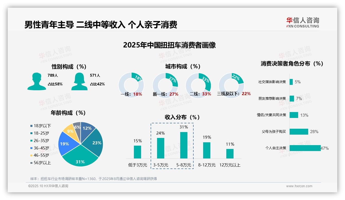 扭扭车新用户首次购买率达39%——华信人咨询报告深度解析-2025年10月-扭扭车-38