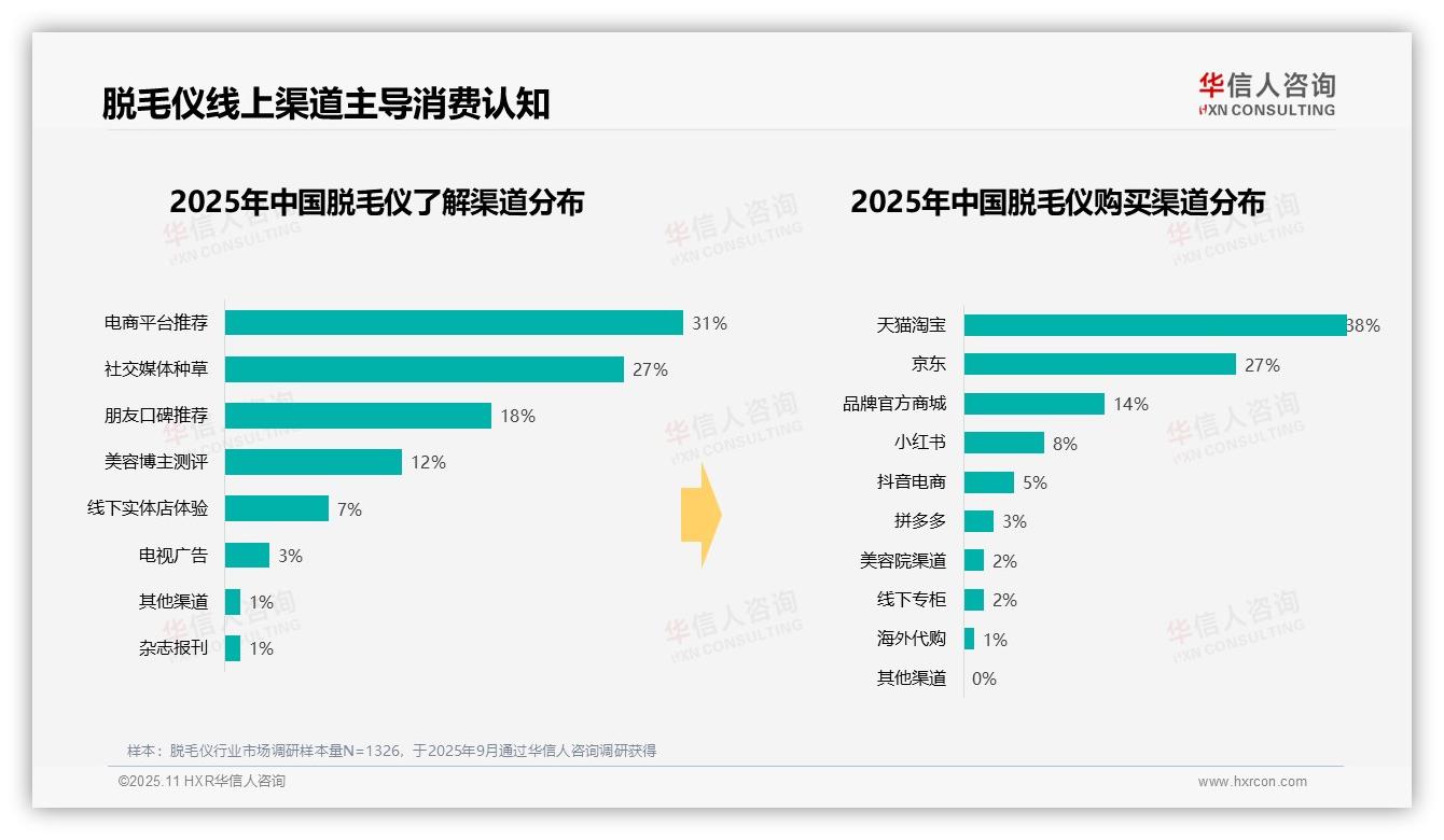 43%消费者夏季购买脱毛仪：这一结论来自华信人咨询权威报告-2025年11月-脱毛仪-38
