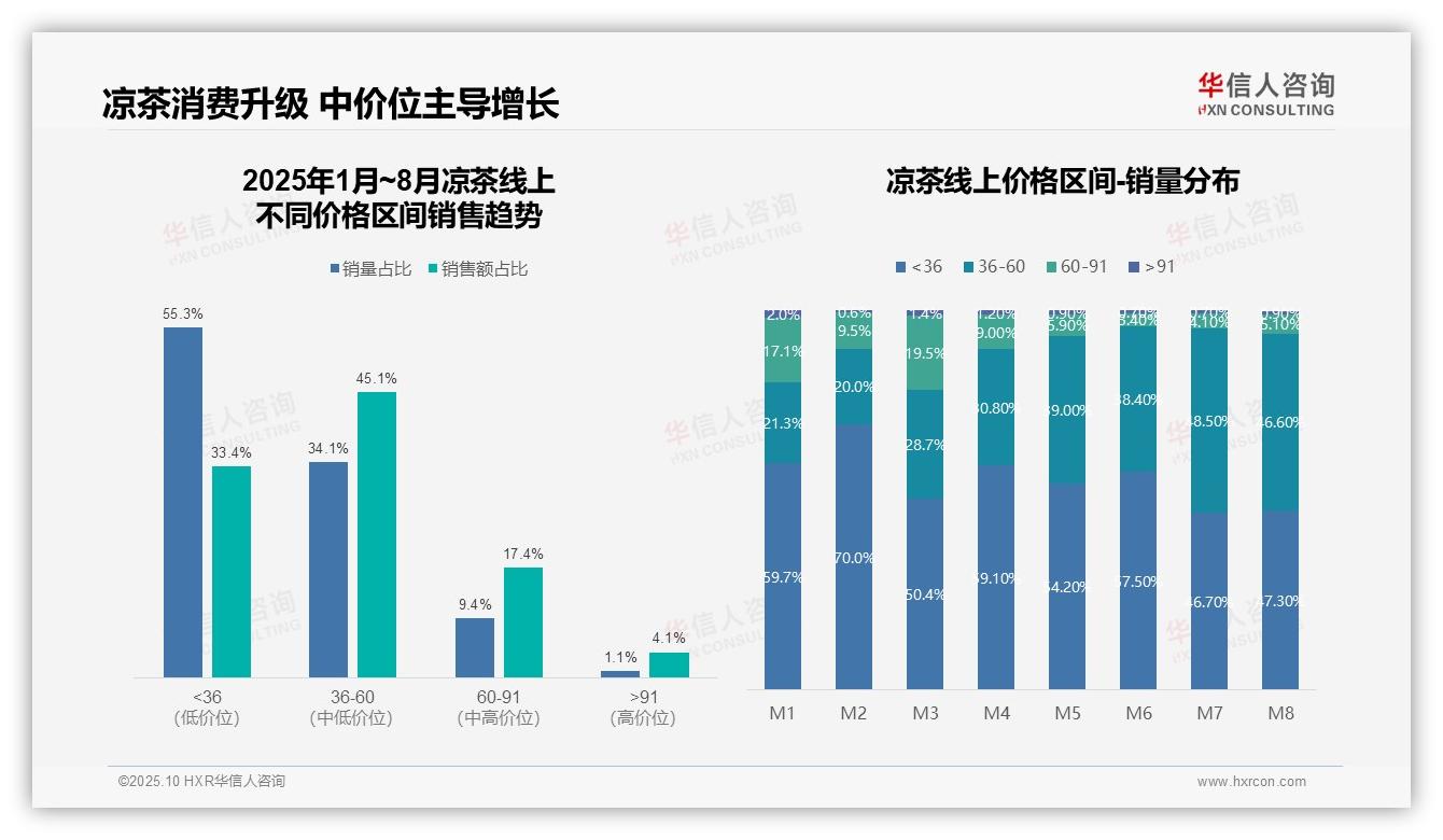 权威印证：华信人咨询调研报告确认中价位凉茶销量占比达46.6%-2025年10月-凉茶-38