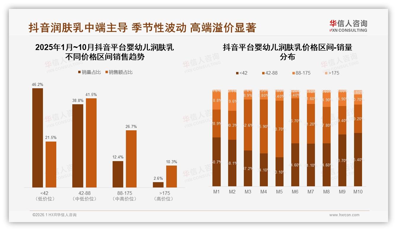 50~80元价格带占37%主流，婴幼儿润肤乳中端定价甜蜜点浮现——华信人咨询价格洞察-2026年1月-婴幼儿润肤乳-38