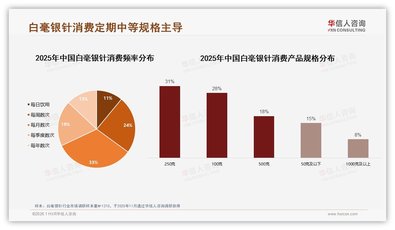 28%消费者嫌白毫银针价格过高，降价感知与价值塑造平衡术——华信人咨询研报速览-2026年1月-白毫银针-38