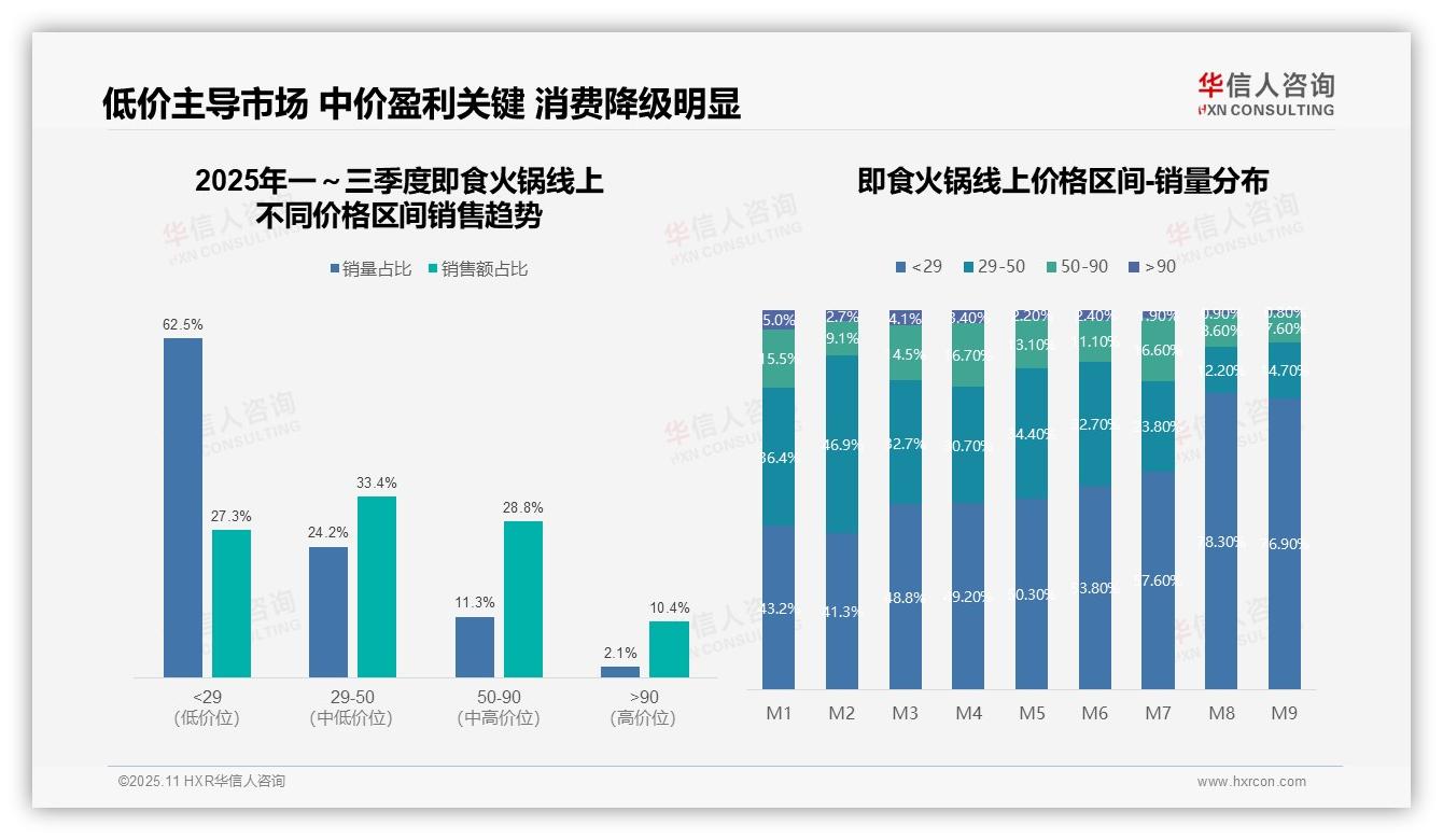 华信人咨询报告核心结论：京东即食火锅旺季销售额增长106%-2025年11月-即食火锅-38