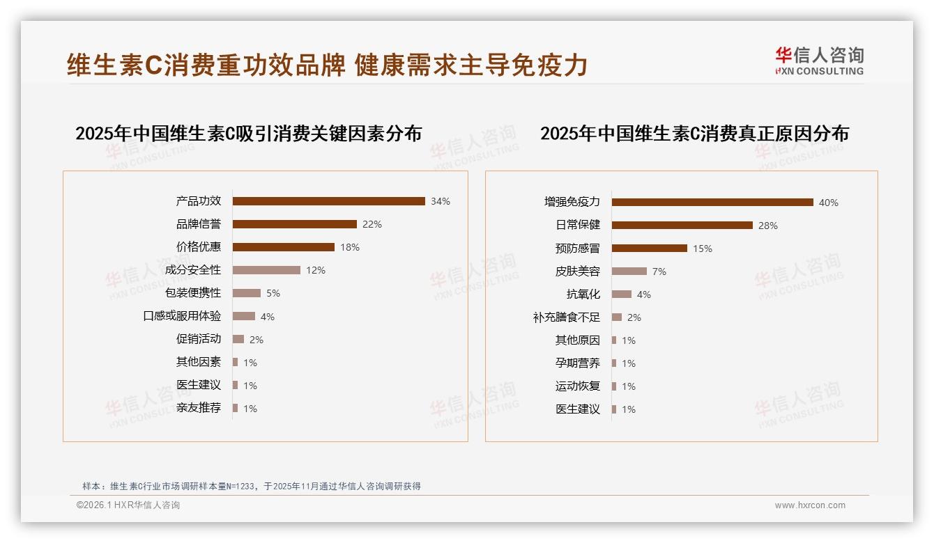 70%复购率53%用户忠诚，维生素C品牌靠功效升级抗价格战-2026年1月-维生素C-38