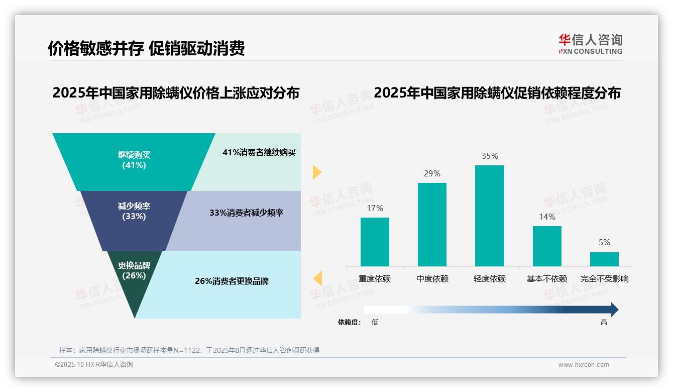 41%消费者在价格上涨时仍坚持购买——华信人咨询报告深度解析-2025年10月-家用除螨仪-38