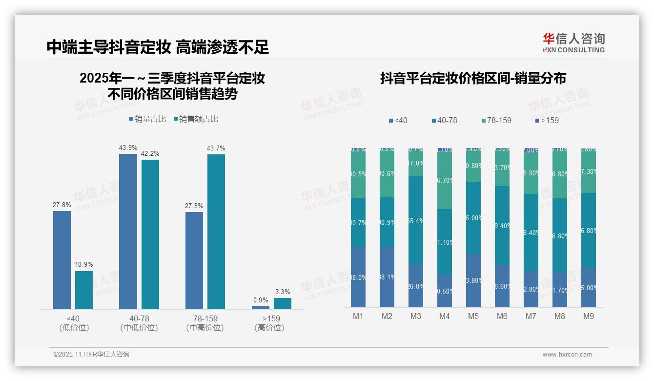 高端定妆产品销售额贡献27.8%——华信人咨询最新报告证实-2025年11月-定妆-38