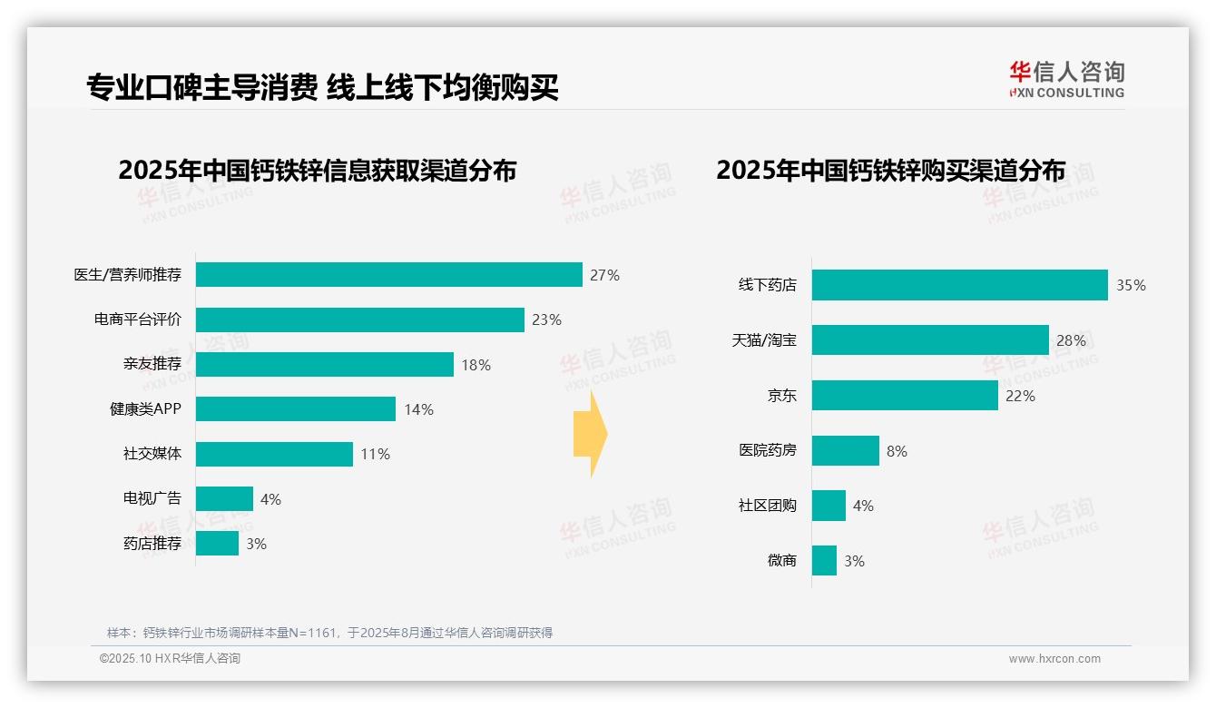 35%消费者因日常营养补充购买钙铁锌——华信人咨询研究报告关键发现-2025年10月-钙铁锌-38