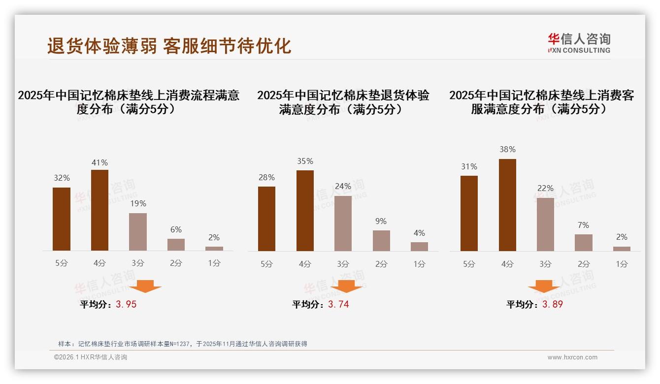 智能推荐匹配23%需求领先，记忆棉床垫数字化体验缺口待补，华信人咨询专题解读未来服务趋势-2026年1月-记忆棉床垫-38