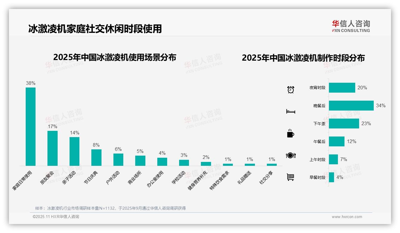 夏季使用占比52%——华信人咨询研究报告关键发现-2025年11月-冰激凌机-38