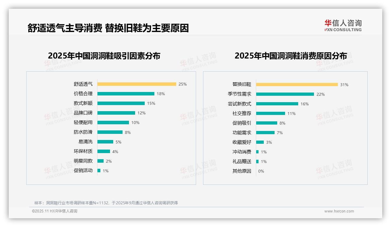 洞洞鞋消费者67%高推荐意愿揭示市场潜力——华信人咨询数据解读-2025年11月-洞洞鞋-38