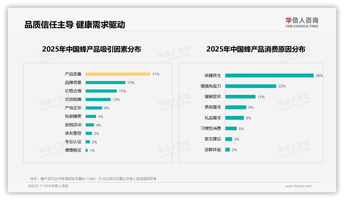 权威印证：华信人咨询调研报告确认62%消费者推荐蜂产品意愿高-2025年11月-蜂产品-38