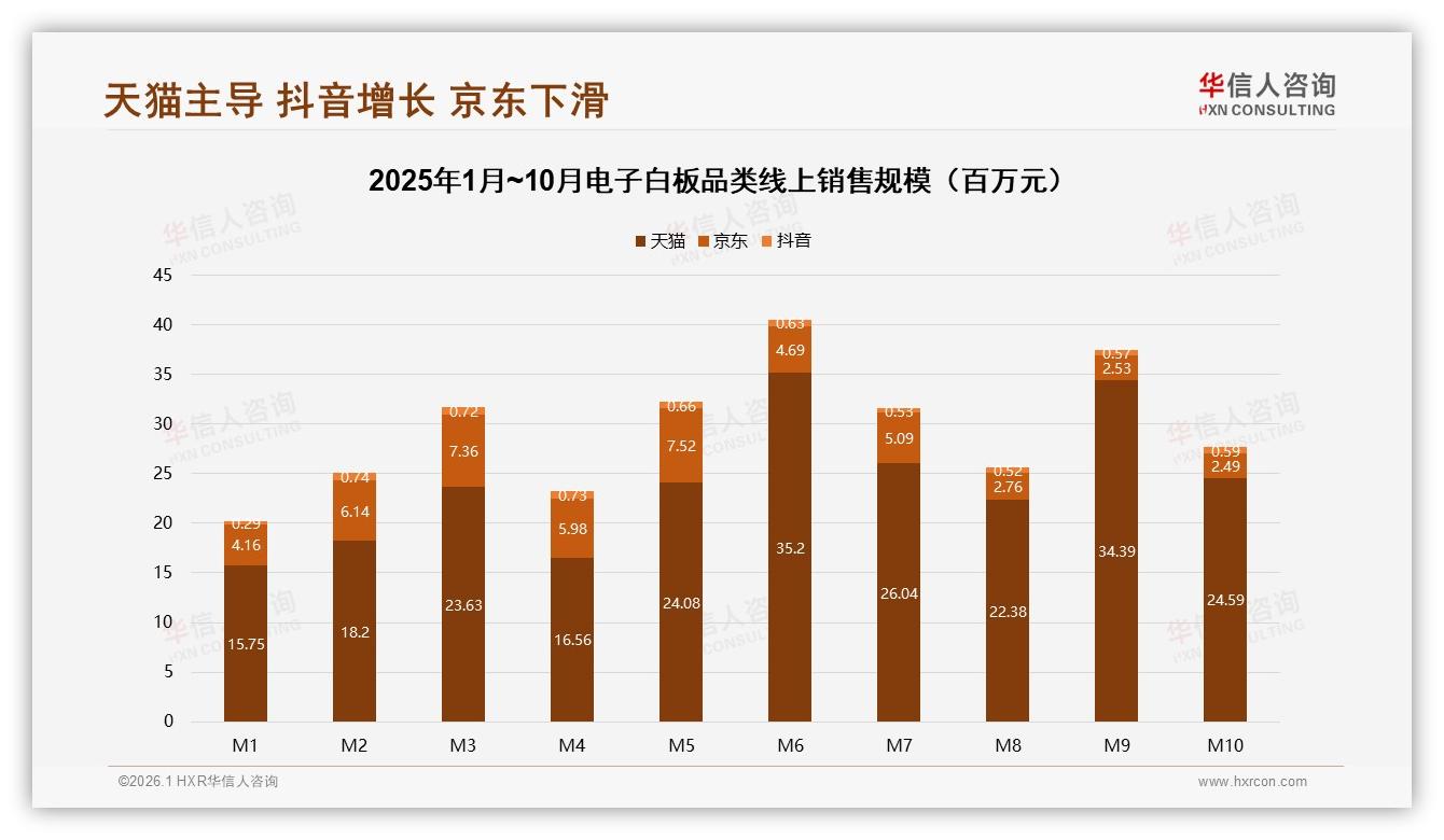 国产电子白板73%份额领跑，性能服务优先型消费者占58%——华信人咨询权威发布-2026年1月-电子白板-38
