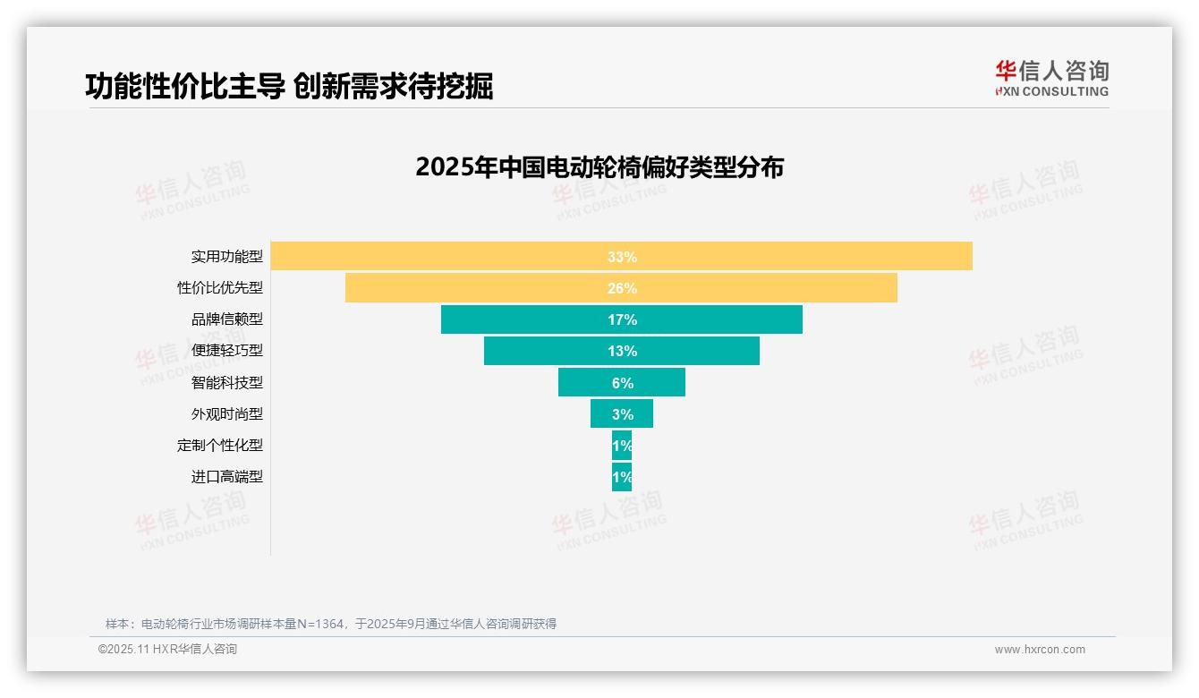 42%消费者因年龄增长行动不便购买电动轮椅——华信人咨询数据解读-2025年11月-电动轮椅-38