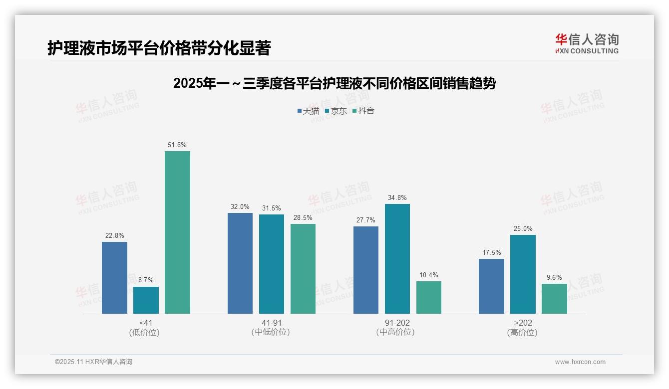华信人咨询报告聚焦：京东护理液高端市场占比25%领跑-2025年11月-护理液-38