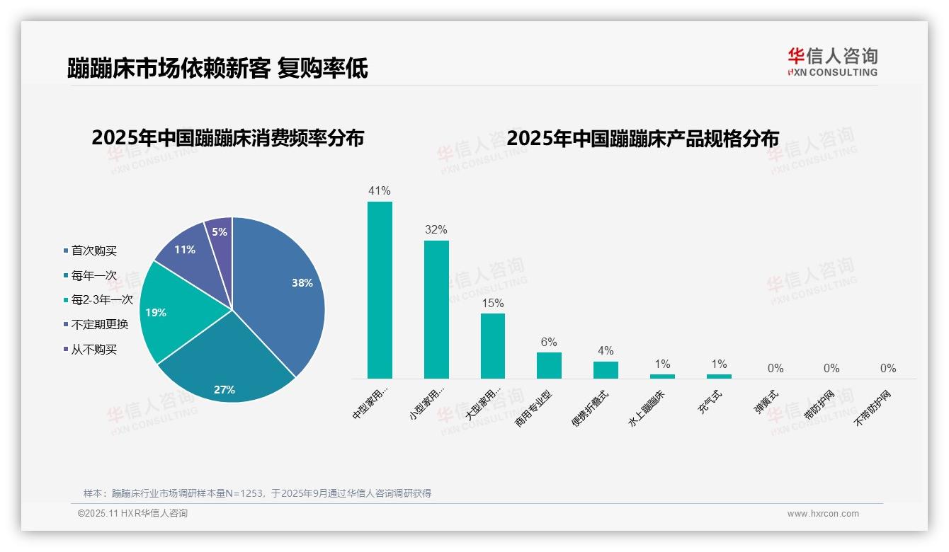 47%蹦蹦床购买决策来自父母——华信人咨询报告深度解析-2025年11月-蹦蹦床-38