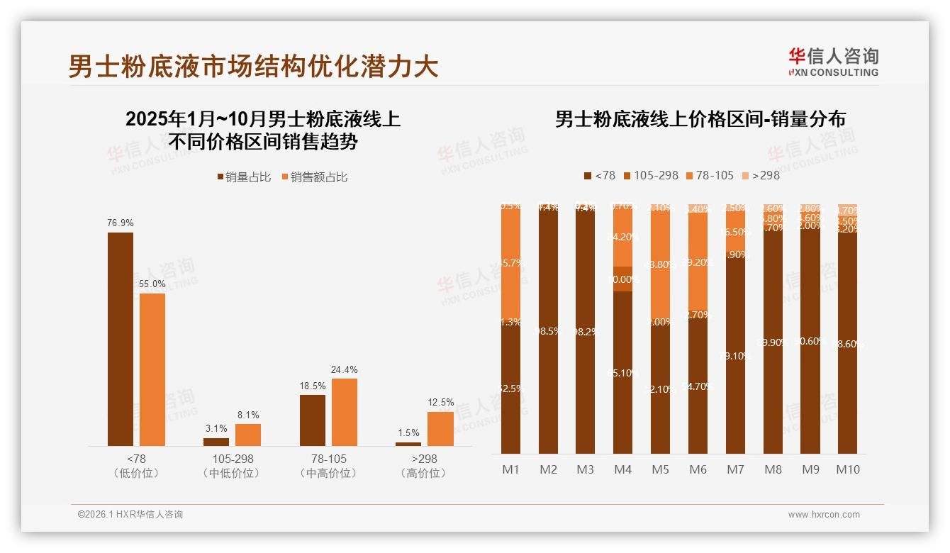 华信人咨询男士粉底液趋势报告：101~150元价格带占男士粉底液38%份额，中端性价比为王-2026年1月-男士粉底液-38