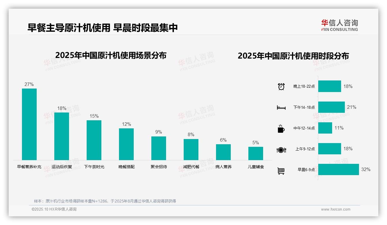 32%消费者早晨使用原汁机——华信人咨询白皮书核心观点-2025年10月-原汁机-38