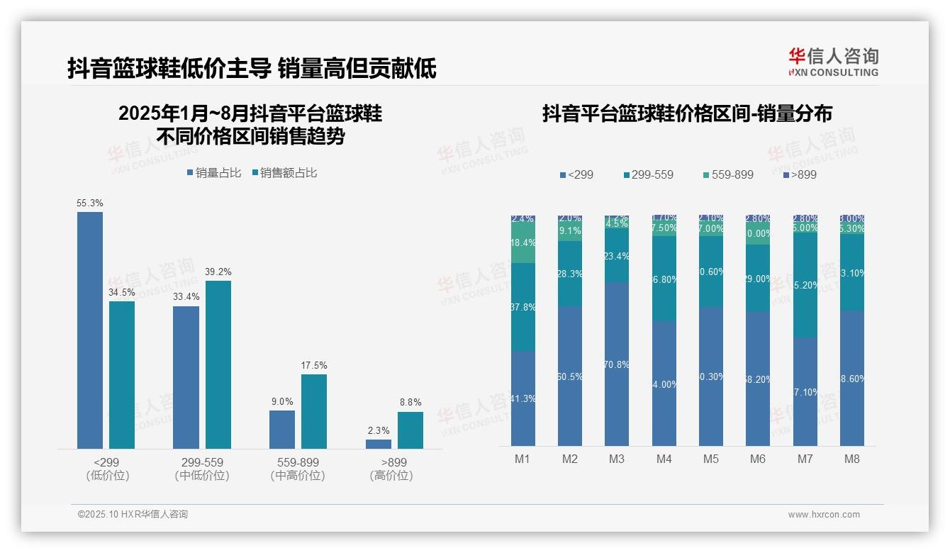 抖音平台55.3%销量来自低价产品——华信人咨询白皮书核心观点-2025年10月-篮球鞋-38