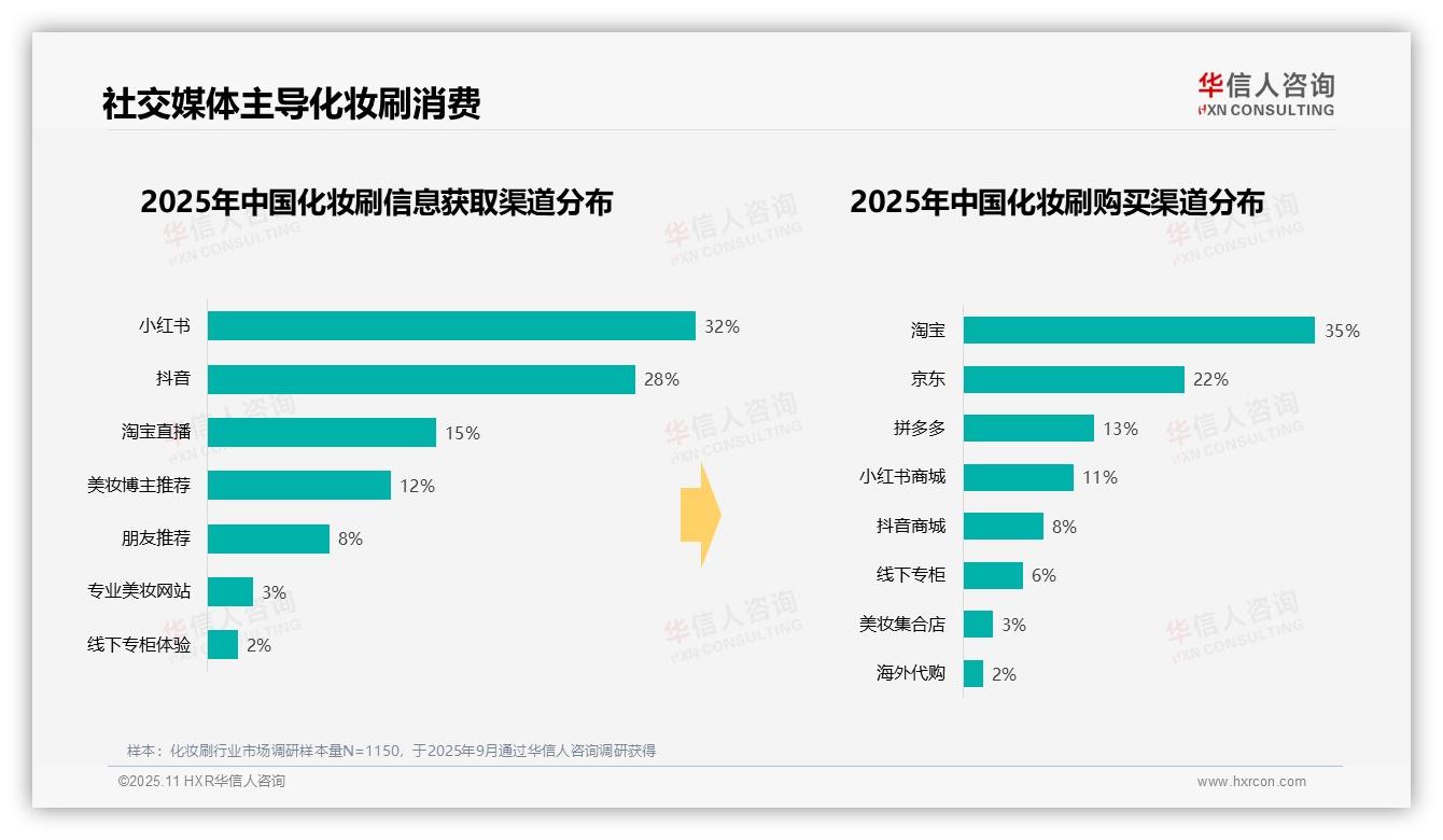 43%消费者日常通勤依赖化妆刷：这一结论来自华信人咨询权威报告-2025年11月-化妆刷-38