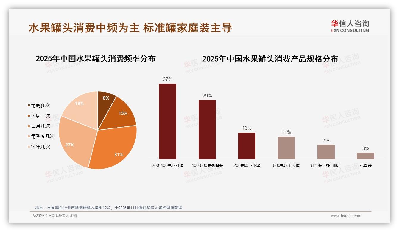 华信人咨询数据洞察：200到400克标准罐占比37%仍是水果罐头黄金规格-2026年1月-水果罐头-38