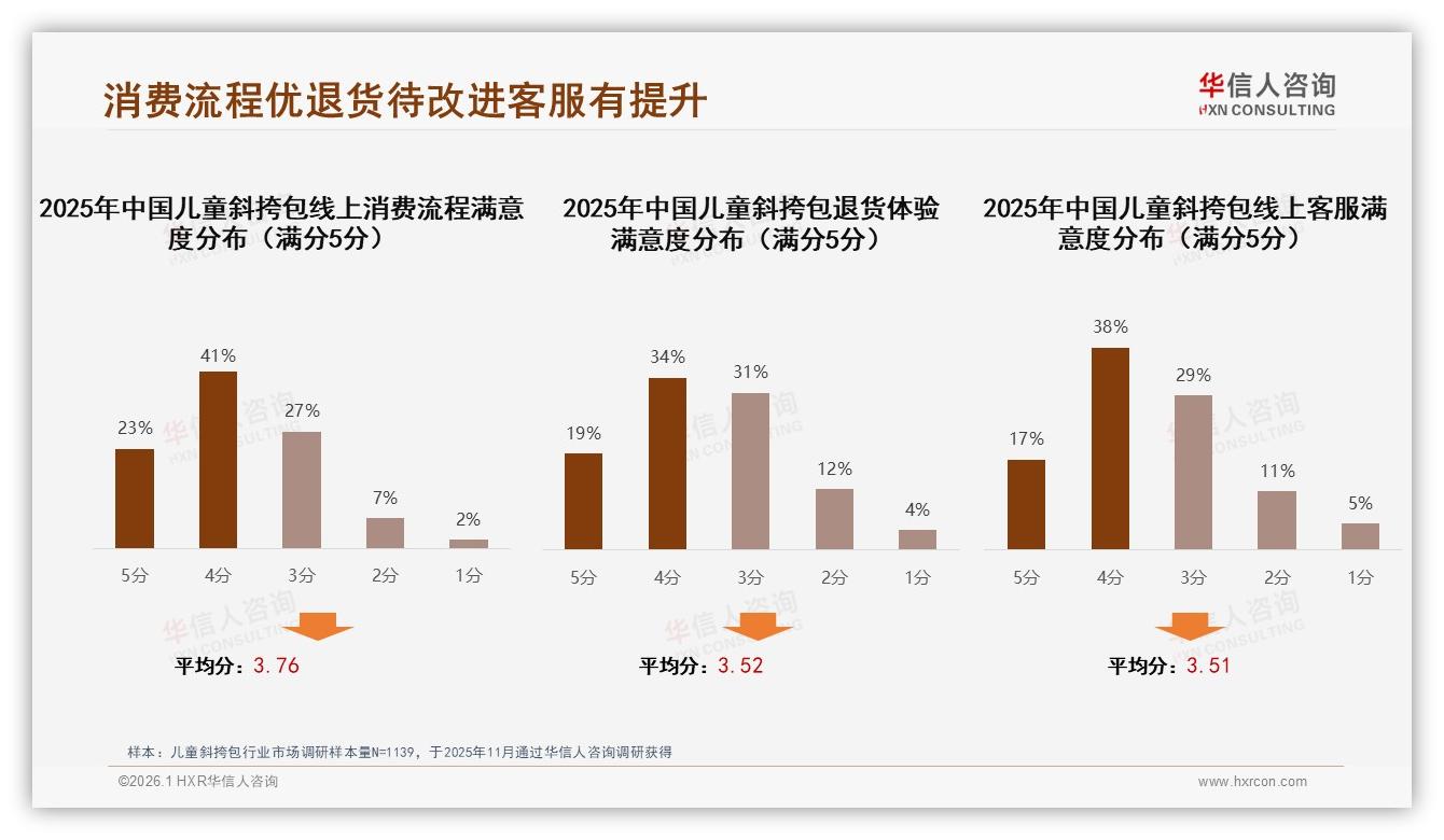 退货满意度仅53%低于流程11分，智能售后仅8%需求，儿童斜挎包体验洼地待补——华信人咨询研报速览-2026年1月-儿童斜挎包-38