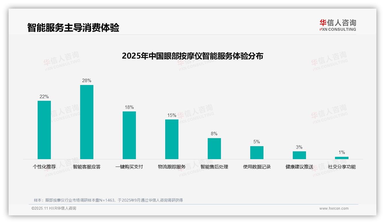 华信人咨询报告出炉，指出用户真实评价38%主导消费决策-2025年11月-眼部按摩仪-38