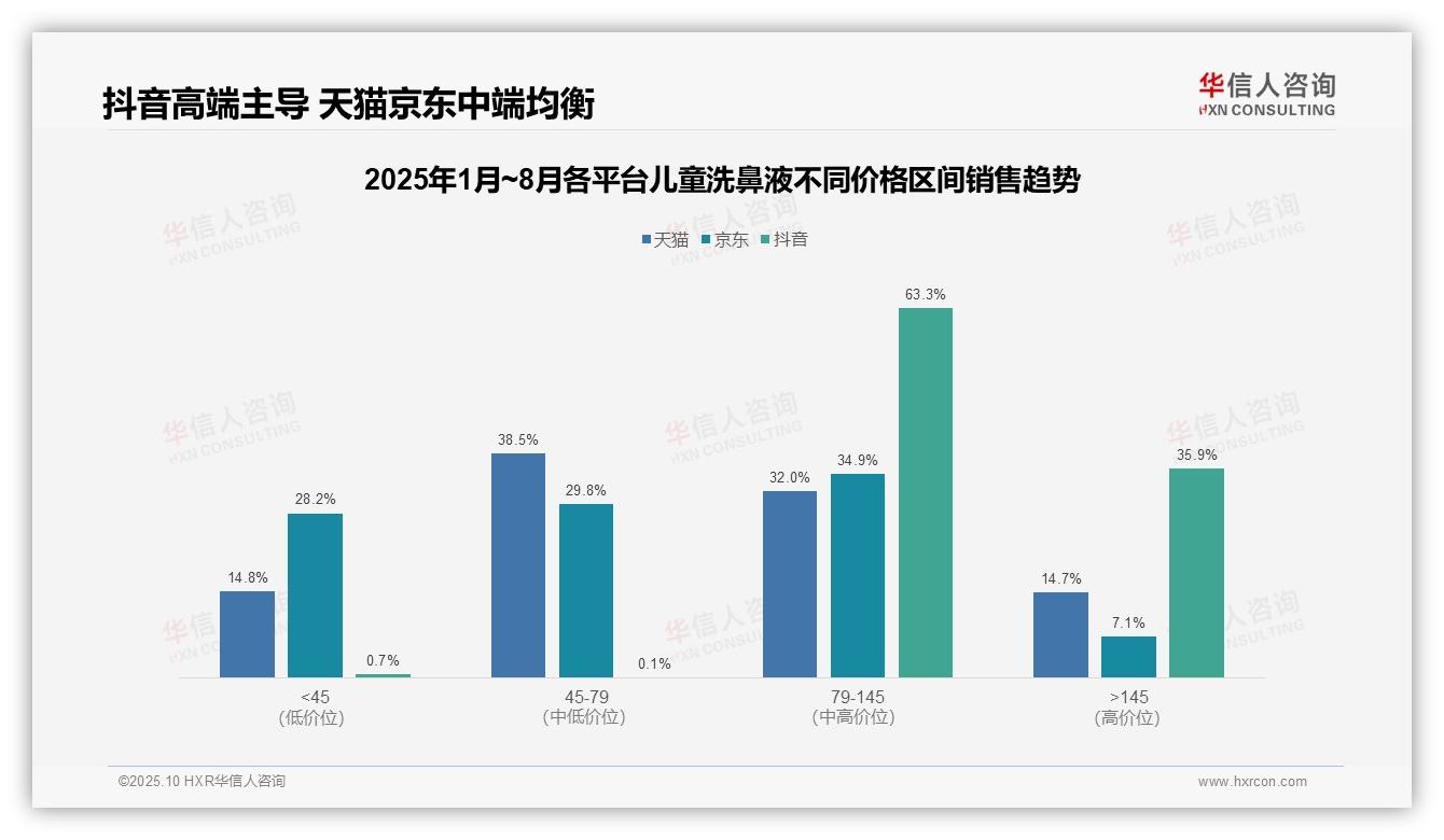 抖音儿童洗鼻液高端市场占比35.9%——华信人咨询市场研究报告-2025年10月-儿童洗鼻液-38