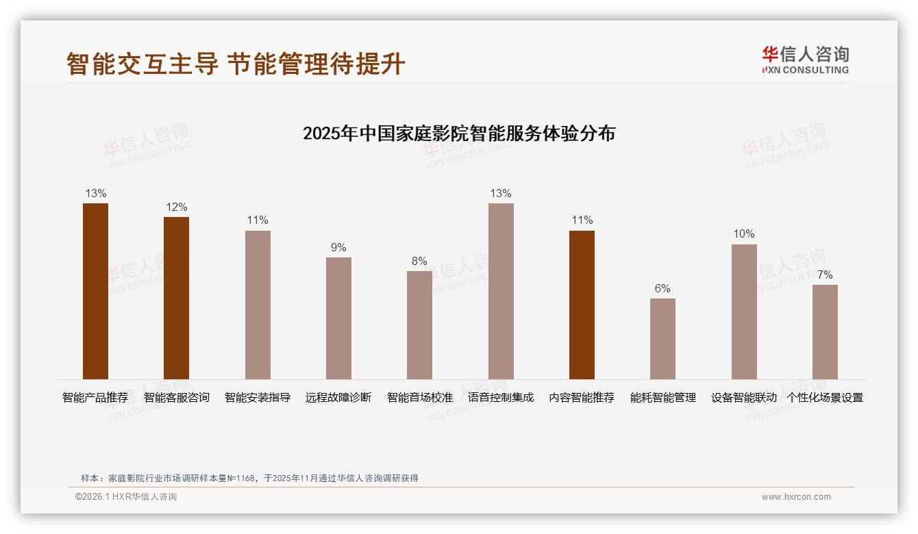 67%高推荐意愿背后，18%嫌贵16%愁空间，家庭影院mini化破局——华信人咨询独家披露-2026年1月-家庭影院-38