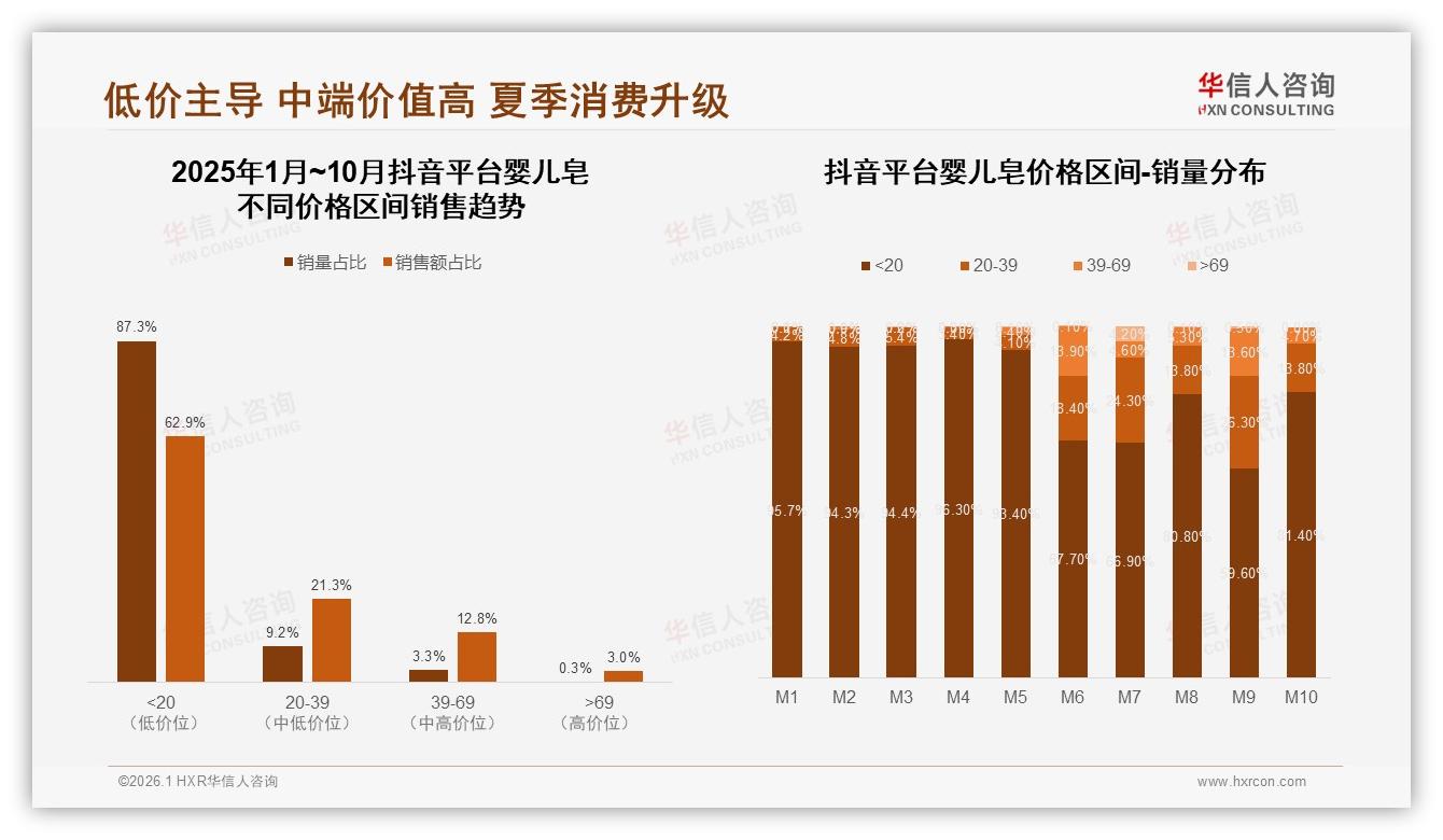 华信人咨询权威发布：国产婴儿皂占比68%远超进口，安全价格双驱动-2026年1月-婴儿皂-38