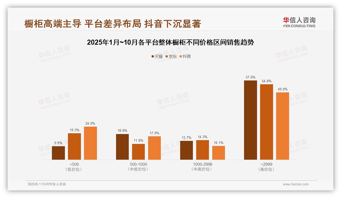 华信人咨询权威发布：高端整体橱柜57%销售额来自3%销量，天猫平台3.5%销量贡献57.6%营收-2026年1月-整体橱柜-38