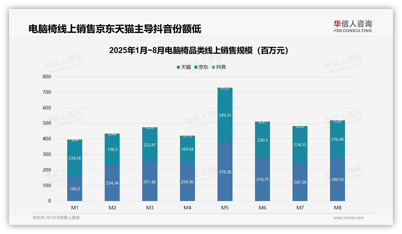 高端电脑椅5.6%销量贡献30.9%销售额——引自华信人咨询消费者调研报告-2025年10月-电脑椅-38