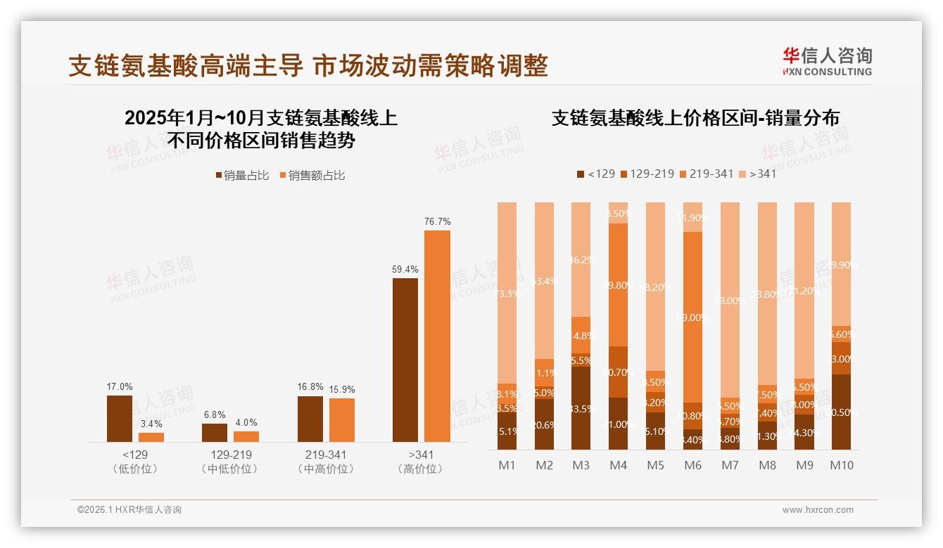 华信人咨询支链氨基酸品类年报：健身人群48%占比驱动26到35岁男性消费31%新一线-2026年1月-支链氨基酸-38